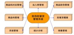 防伪防窜货系统标签，让消费者更加信任品牌