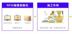 RFID追溯流程，将追溯变得简单