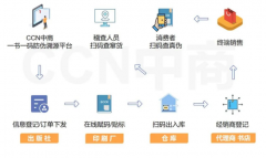 美妆全供应链信息追溯，采用信息化手段采集