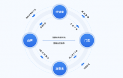 BC联动营销的效能，数字营销成助推