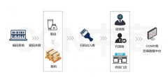 防窜货系统，搭建企业与经销商良性合作的桥梁