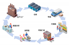 物品溯源管理系统，二维码防伪技术提供支持