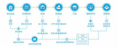 产品防窜货体系，实现产品追溯与市场监控